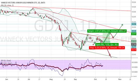 gdxj stock price today chart